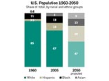 К 2050 году белые в США останутся в меньшинстве: латиноамериканцы и азиаты их вытеснят К 2050 году белые в США останутся в меньшинстве: латиноамериканцы и азиаты их вытеснят