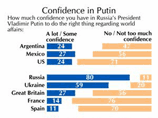 Китайцы позволили Путину занять второе место в рейтинге доверия мировых лидеров
