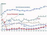 Россия тратит на космос в два раза меньше, чем это делал СССР Россия тратит на космос в два раза меньше, чем это делал СССР