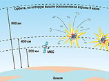 По данным НАСА, российский военный спутник "Космос-2421" взорвался в первом квартале 2008 года, и от него осталось 300 обломков