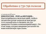 Организаторы проекта "Имя России" нашли причину своих проблем. Это "паразиты интернета" - спамеры Организаторы проекта "Имя России" нашли причину своих проблем. Это "паразиты интернета" - спамеры