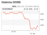 Индекс ММВБ рухнул ниже 1300 пунктов - до 1288,6 пункта (-2,42%), минимального уровня с конца сентября 2006 года Индекс ММВБ рухнул ниже 1300 пунктов - до 1288,6 пункта (-2,42%), минимального уровня с конца сентября 2006 года
