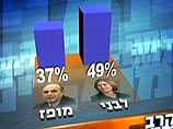 На выборах, состоявшихся накануне вечером, Ливни получила поддержку 43,1% однопартийцев, опередив всего на 2% или 431 голос своего основного соперника - министра транспорта Шауля Мофаза