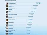 Названа дюжина исторических персоналий, прошедших в финал проекта "Имя Россия". Лидирует Невский, последним идет Сталин Названа дюжина исторических персоналий, прошедших в финал проекта "Имя Россия". Лидирует Невский, последним идет Сталин