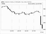 Рынок акций РФ открылся снижением цен на 5-12%, индекс ММВБ за первые минуты торгов потерял почти 13%