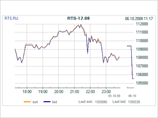 Индекс РТС к 10:40, потеряв 6,8%, опустился ниже отметки 1000 пунктов - до 997,57 пункта Индекс РТС к 10:40, потеряв 6,8%, опустился ниже отметки 1000 пунктов - до 997,57 пункта