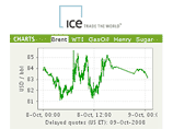 Цена ноябрьских фьючерсов на североморскую нефтяную смесь марки Brent Crude Oil на лондонской бирже IСE (InterContinental Exchange Futures) по итогам торгов снизилась на 0,30 доллара - до 84,36 доллара за баррель