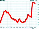 Через 5 минут после открытия ММВБ индекс этой биржи вырос на 4% до 623 пунктов Через 5 минут после открытия ММВБ индекс этой биржи вырос на 4% до 623 пунктов