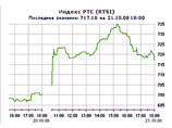 Российский фондовый рынок во вторник оживился: РТС закрепился выше 700 пунктов Российский фондовый рынок во вторник оживился: РТС закрепился выше 700 пунктов