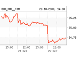 При этом курс евро к рублю столь же резко упал, в результате чего стоимость бивалютной корзины осталась прежней