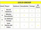 Давыденко избежал соседства с Федерером на групповом этапе Masters Cup Давыденко избежал соседства с Федерером на групповом этапе Masters Cup