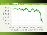 Нефть марки Brent упала ниже 50 долларов за баррель, обновив 2,5-годичный минимум