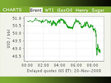 Нефть марки Brent упала ниже 50 долларов за баррель, обновив 2,5-годичный минимум Нефть марки Brent упала ниже 50 долларов за баррель, обновив 2,5-годичный минимум
