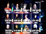 Интернет-голосование, которое определило итоги проекта, продолжалось более полугода. Александр Невский - великий полководец и единственный святой из списка кандидатов - набрал 529 575 голосов Интернет-голосование, которое определило итоги проекта, продолжалось более полугода. Александр Невский - великий полководец и единственный святой из списка кандидатов - набрал 529 575 голосов