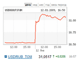 Рубль продолжает падать