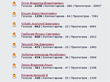 Владимир Путин недолго был "самым большим позором" России: интернет-голосование застопорилось Владимир Путин недолго был "самым большим позором" России: интернет-голосование застопорилось