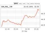 Торги на ММВБ расчетами "сегодня" евро начал сделкой по цене 44 рубля. В последующие минуты на сессии расчетами "завтра" по евро прошла сделка на уровне 44,4375 рубля. Тем не менее, большинство утренних сделок по евро прошли вблизи уровня 43,85 рубля