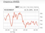 Российские биржевые индексы в среду немного снизились после ралли накануне Российские биржевые индексы в среду немного снизились после ралли накануне