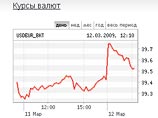 Доллар и евро на ММВБ начали отыгрывать свои позиции к рублю Доллар и евро на ММВБ начали отыгрывать свои позиции к рублю