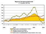 После пятимесячного снижения российские производители начали поднимать цены После пятимесячного снижения российские производители начали поднимать цены