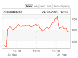 На 10:49 по московскому времени индекс ММВБ сократился на 2,48% - до 828,77 пункта. Индекс РТС упал к этому времени на 0,33%, до 734,75 пункта. Хотя открытие рынка во вторник прошло в положительной области
