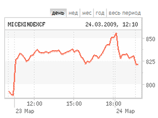 На 10:49 по московскому времени индекс ММВБ сократился на 2,48% - до 828,77 пункта. Индекс РТС упал к этому времени на 0,33%, до 734,75 пункта. Хотя открытие рынка во вторник прошло в положительной области На 10:49 по московскому времени индекс ММВБ сократился на 2,48% - до 828,77 пункта. Индекс РТС упал к этому времени на 0,33%, до 734,75 пункта. Хотя открытие рынка во вторник прошло в положительной области