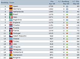 Россия опустилась на девятое место в рейтинге ФИФА, пропустив вперед англичан Россия опустилась на девятое место в рейтинге ФИФА, пропустив вперед англичан