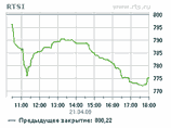 Российский рынок во вторник снижался второй день подряд. РТС упал ниже 800 пунктов 
