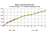 Инфляция в России резко замедлилась Инфляция в России резко замедлилась