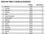 Сборная России единолично возглавила рейтинг Международной федерации хоккея Сборная России единолично возглавила рейтинг Международной федерации хоккея
