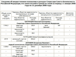 О доходах за 2008 год отчитался Совет безопасности О доходах за 2008 год отчитался Совет безопасности
