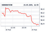 Доллар упал на 34 копейки, евро &#8211; на 14