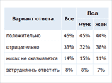 Опрос: треть руководителей в России считают, что карьерный рост серьезно подрывает здоровье Опрос: треть руководителей в России считают, что карьерный рост серьезно подрывает здоровье