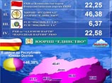 Парламент Южной Осетии будет сформирован из представителей трех партий: "Единство", Народной партии и Коммунистической партии. Четвертая партия, участвовавшая в выборах, "Отечество"("Фыдыбаста"), не преодолела 7-процентный барьер Парламент Южной Осетии будет сформирован из представителей трех партий: "Единство", Народной партии и Коммунистической партии. Четвертая партия, участвовавшая в выборах, "Отечество"("Фыдыбаста"), не преодолела 7-процентный барьер