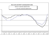 В странах Еврозоны безработица перевалила за 9%, в России она месяц как уже 10%