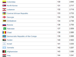Россия заняла 136-е место из 144 в рейтинге миролюбивых стран 