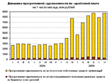 Суммарная задолженность по зарплате в России за май выросла почти на 11% Суммарная задолженность по зарплате в России за май выросла почти на 11%