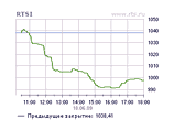 Индекс РТС в четверг откатился ниже 1000 пунктов - до 997,68 пункта (-3,9%), индекс ММВБ, опускавшийся ниже 1000 пунктов, завершил торги на отметке 1020,95 пункта (-1,8%), основные "фишки" подешевели на биржах на 0,7-8,2% Индекс РТС в четверг откатился ниже 1000 пунктов - до 997,68 пункта (-3,9%), индекс ММВБ, опускавшийся ниже 1000 пунктов, завершил торги на отметке 1020,95 пункта (-1,8%), основные "фишки" подешевели на биржах на 0,7-8,2%