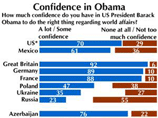 Президент США Барак Обама пользуется наибольшим среди государственных лидеров доверием в мире, показало новое исследование. 61% опрошенных из 20 стран считает, что он действует правильно на международной арене