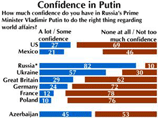 Опрос: Обама пользуется наибольшим доверием в мире, Путин - наименьшим