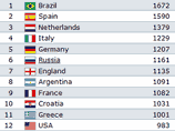 В июльском рейтинге лучших футбольных сборных планеты, ежемесячно обновляемом Международной федерацией футбольных ассоциаций (ФИФА), национальная команда России поднялась на шестое место, обойдя Аргентину и Англию