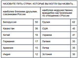 "Хамас" привлек для антиизраильской пропаганды мнение россиян, подтасовав результаты опроса "Хамас" привлек для антиизраильской пропаганды мнение россиян, подтасовав результаты опроса