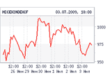 Российский рынок в пятницу незначительно, но просел. За неделю ММВБ удалось даже вырасти 