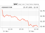 Доллар упал еще на 46 копеек, евро &#8211; на 49