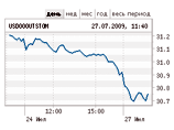 Brent выше 70, доллар ниже 31 Brent выше 70, доллар ниже 31