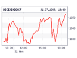 Российские биржи в пятницу колебались весь день, но все же немного подросли