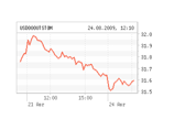 Доллар упал на 39 копеек, евро &#8211; на 31