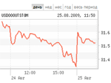 Доллар понизился на копейку, евро упал на 9