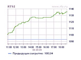 Российские биржи второй день подряд закрылись ростом, во вторник еще более уверенным
