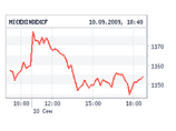 Российские биржи по итогам четверга остались практически на месте Российские биржи по итогам четверга остались практически на месте